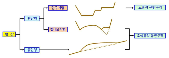 계상토사퇴적지의 형상에 따른 분류