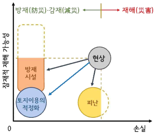 방재대책과 잠재적 재해 가능성