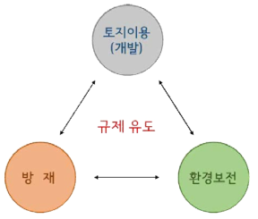 도시사방에 있어서 토지이용, 방재, 환경보전의 관계