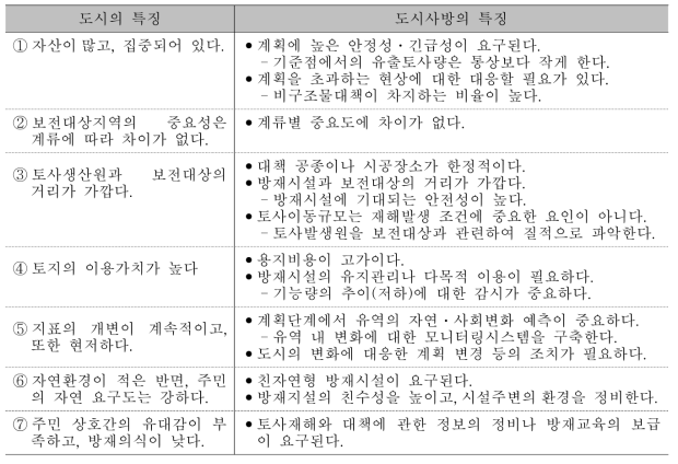 도시의 특징과 관련된 도시사방의 특징