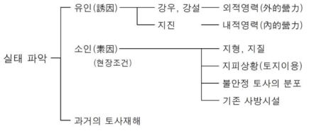 실태파악을 위한 계류조사 항목