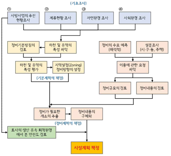 조사의 순서