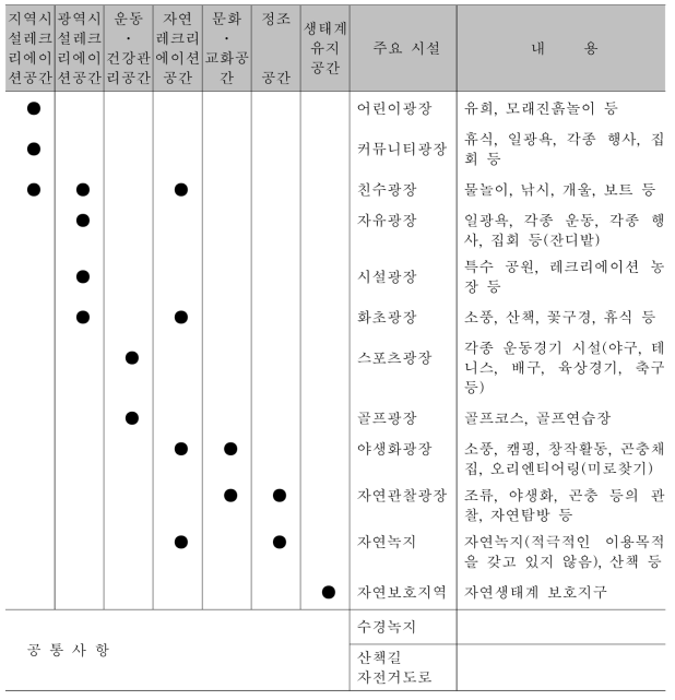 계류의 부지에 대한 정비내용