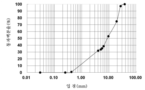 수리모형실험에서 사용한 계상재료의 입도분포