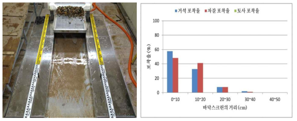 순간격 3mm 바닥스크린의 토석 포착 전경 및 구간별 평균 포착율