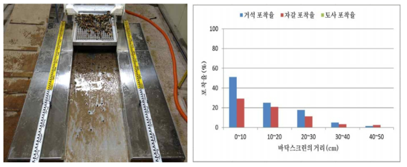 순간격 9mm 바닥스크린의 토석 포착 전경 및 구간별 평균 포착율