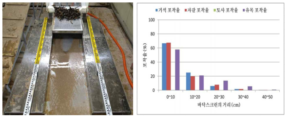 순간격 3mm 바닥스크린의 유목+토석의 구간별 평균 포착율