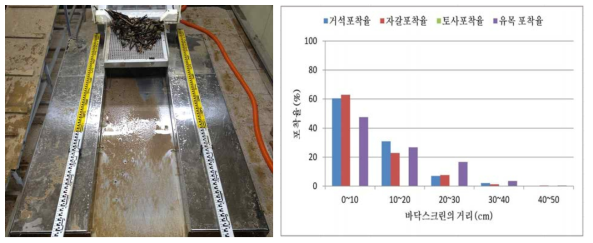 순간격 6mm 바닥스크린의 유목+토석의 포착 전경 및 구간별 포착율