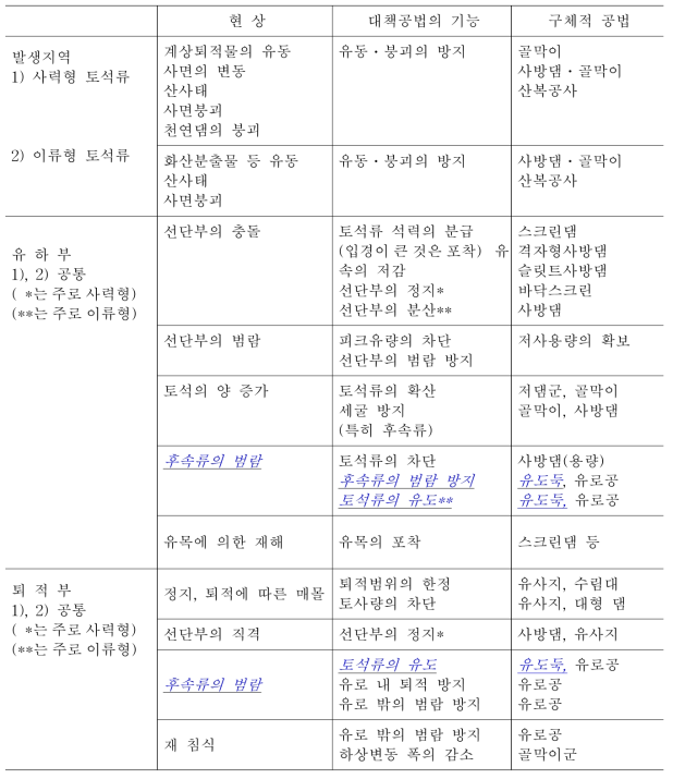 토석류의 현상과 공법의 기능