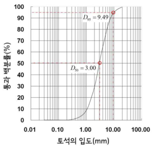 수리모형실험에서 사용한 계상재료의 입도분포