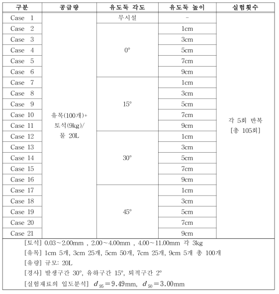 실험 조건과 제원