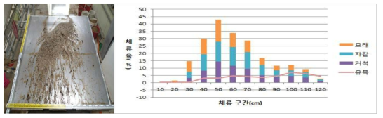 Case 1에서의 유목+토석 체류 전경(좌) 및 구간별 평균 체류율(우)