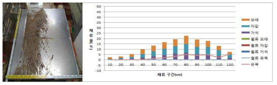 Case 3에서의 유목+토석 체류 전경(좌) 및 구간별 평균 체류율(우)