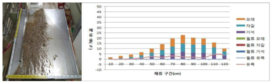 Case 4에서의 유목+토석 체류 전경(좌) 및 구간별 평균 체류율(우)