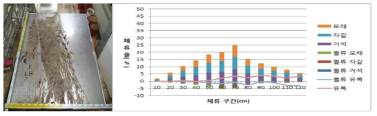 Case 7에서의 유목+토석 체류 전경(좌) 및 구간별 평균 체류율(우)