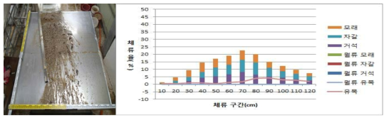 Case 9에서의 유목+토석 체류 전경(좌) 및 구간별 평균 체류율(우)