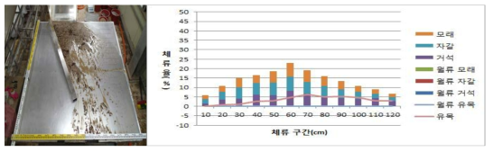 Case 15에서의 유목+토석 체류 전경(좌) 및 구간별 평균 체류율(우)