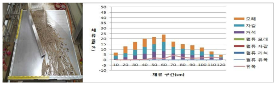 Case 16에서의 유목+토석 체류 전경(좌) 및 구간별 평균 체류율(우)