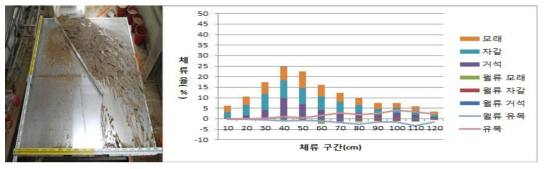Case 18에서의 유목+토석 체류 전경(좌) 및 구간별 평균 체류율(우)