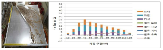 Case 19에서의 유목+토석 체류 전경(좌) 및 구간별 평균 체류율(우)