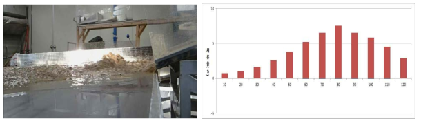 도류각 0°일 경우 토석류의 최대 높이(좌) 및 평균 토석 체류율(우)