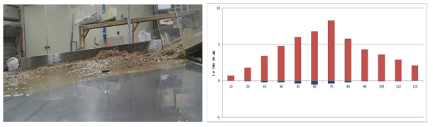 도류각 15°일 경우 토석류의 최대 높이(좌) 및 평균 토석 체류율(우)