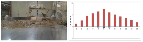 도류각 30°일 경우 토석류의 최대 높이(좌) 및 평균 토석 체류율(우)