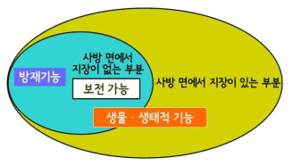 계안림 기능의 개념도