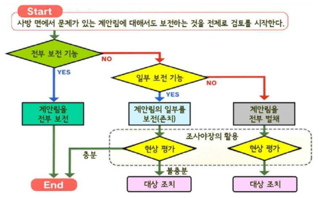 도시사방 검토 시에 있어서 계안림 보전에 대한 흐름도