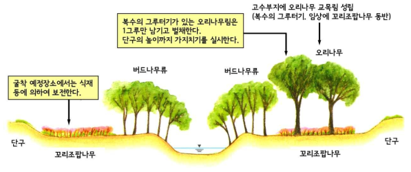 환경보전조치의 저감(최소화)방법