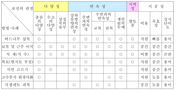 구체적인 대상조치의 사례와 계안림 보전과의 관계