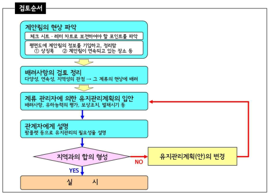 유지관리 계류에서의 검토방법