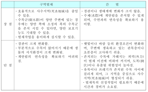 벌채방법의 차이