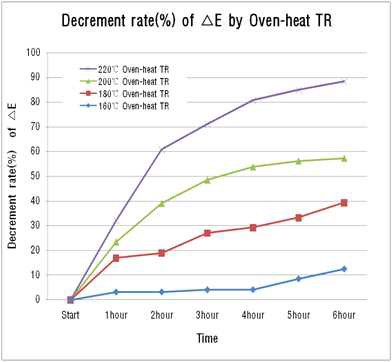 오븐 열처리된 삼나무의 심재와 변재의 색상차(△E ) 감소율
