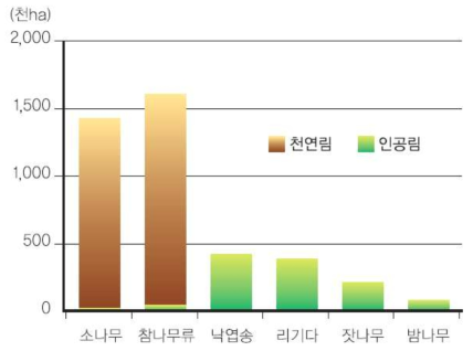 우리나라의 수종 분포