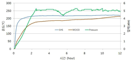 Lab scale 목재 열처리 장치를 이용한 낙엽송 생재 과열증기 건조-열처리 공정 중 과열증기(SHS)와 목재(WOOD)의 온도 변화 및 과열증기의 압력(Pressure) 변화 그래프