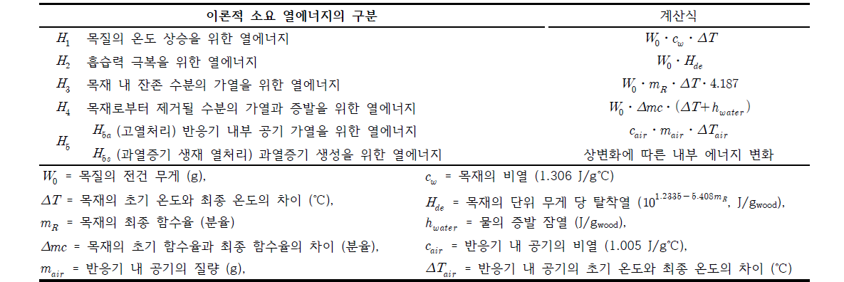 목재 열처리에 소요되는 이론적인 열에너지와 계산식