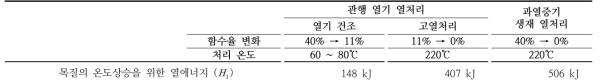 Lab scale에서 열처리 방법에 따른 이론적 소요 열에너지 및 에너지효율 (판재 1개)