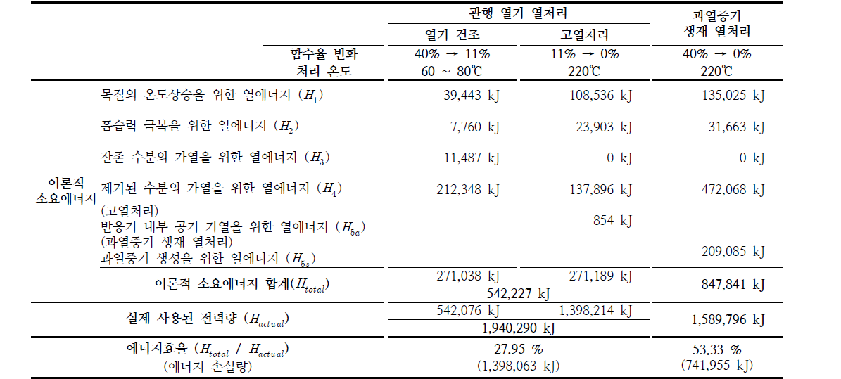 Lab scale에서 열처리 방법에 따른 이론적 소요 열에너지 및 에너지효율 (1 m3)