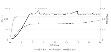 Pilot scale 목재 열처리장치를 이용한 낙엽송 생재 과열증기 생재 열처리 공정 중 과열증기와 목재의 온도 변화 및 과열증기의 압력 변화 그래프