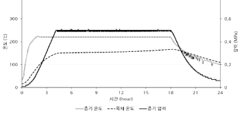 Pilot scale 목재 열처리장치를 이용한 낙엽송 생재 과열증기 생재 열처리 공정 중 과열증기와 목재의 온도 변화 및 과열증기의 압력 변화 그래프