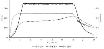 Pilot scale 목재 열처리장치를 이용한 낙엽송 생재 과열증기 생재 열처리 공정 중 과열증기와 목재의 온도 변화 및 과열증기의 압력 변화 그래프