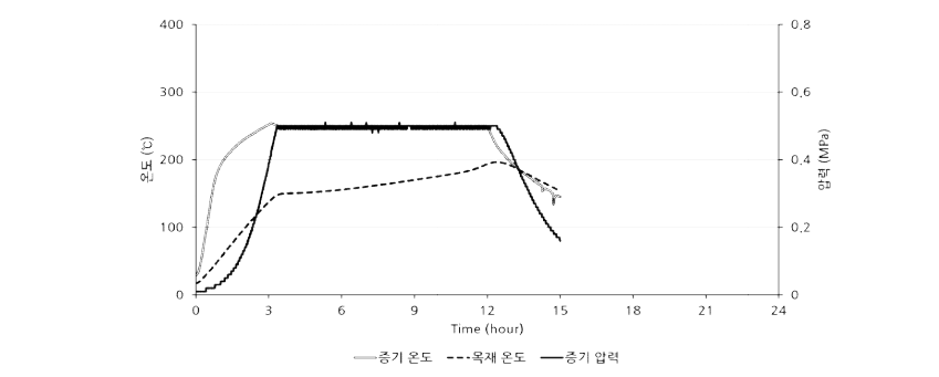 Pilot scale 목재 열처리장치를 이용한 낙엽송 생재 과열증기 생재 열처리 공정 중 과열증기와 목재의 온도 변화 및 과열증기의 압력 변화 그래프