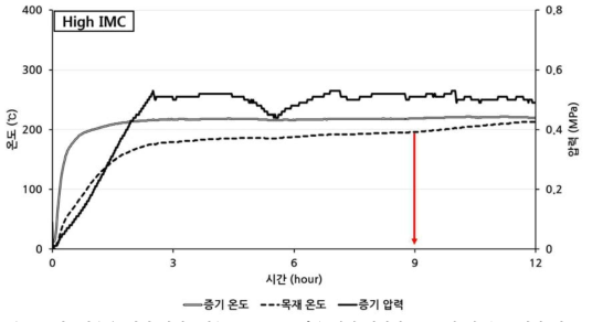 최고함수율 시편 과열증기(0.5 MPa, 220℃) 생재 열처리 중 목재 내 온도 변화 및 과열증기의 온도 및 압력 변화 그래프