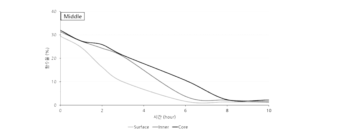 Middle 위치에서 시간에 따른 섬유 직각 방향으로의 목재 내 잔존 수분량 분포