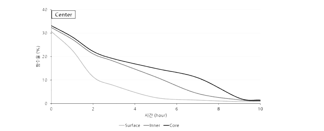 Center 위치에서 시간에 따른 섬유 직각 방향으로의 목재 내 잔존 수분량 분포