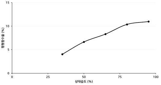 상대습도에 따른 과열증기 열처리된 낙엽송 생재의 평형함수율