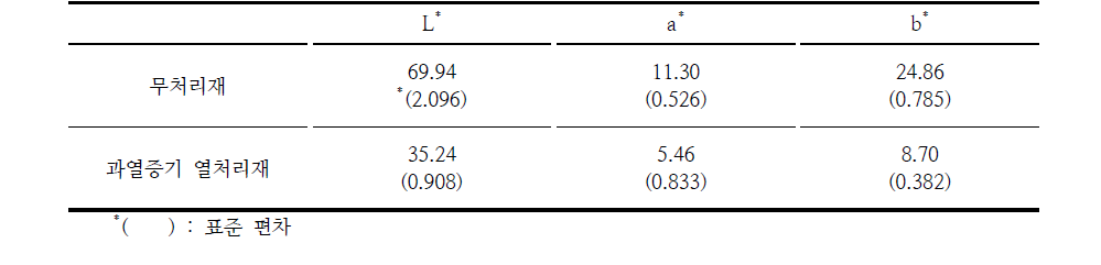 무처리재와 과열증기 열처리재의 L*, a*, b* 색상 값 측정 결과