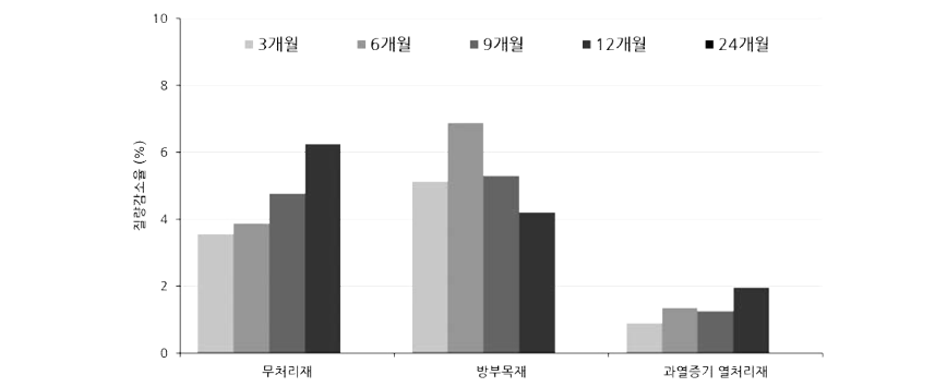 경산 지역에서 야외 접지 시험된 각재의 질량감소율 (12개월)