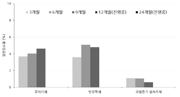 백운산 지역에서 야외 접지 시험된 각재의 질량감소율 (9개월)